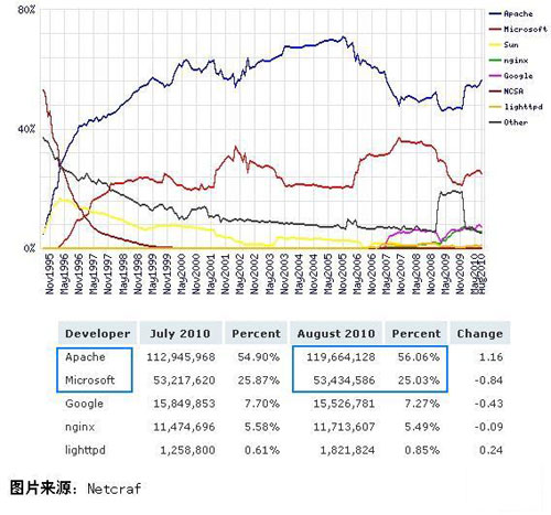 Web 服务器市场占有率