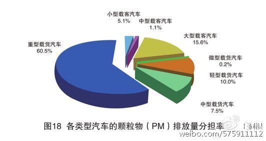 数据来自《2016年中国机动车环境管理年报》